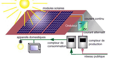 Énergies solaires photovoltaiques
